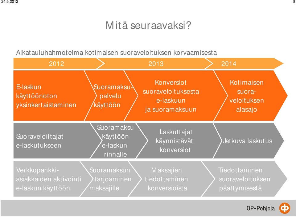 käyttöön Konversiot suoraveloituksesta e-laskuun ja suoramaksuun Kotimaisen suoraveloituksen alasajo Suoraveloittajat e-laskutukseen