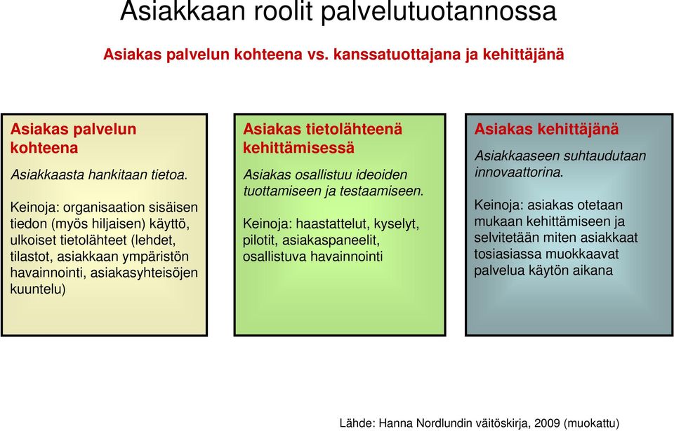 tietolähteenä kehittämisessä Asiakas osallistuu ideoiden tuottamiseen ja testaamiseen.