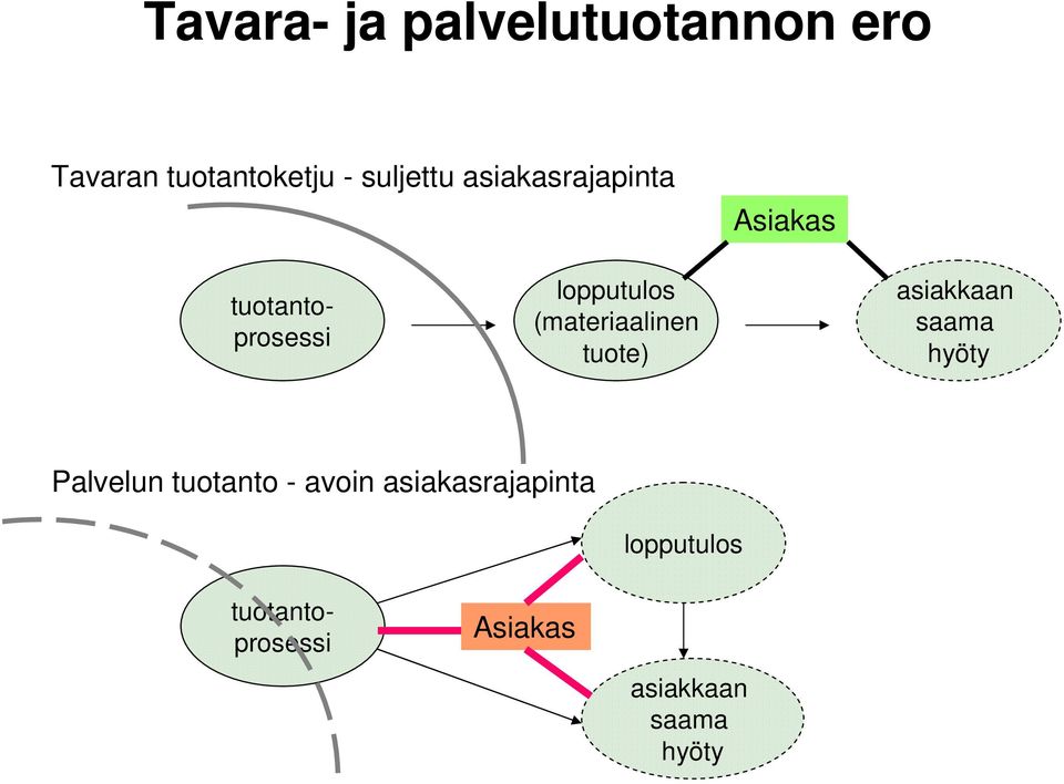 asiakkaan saama hyöty Palvelun tuotanto - avoin asiakasrajapinta