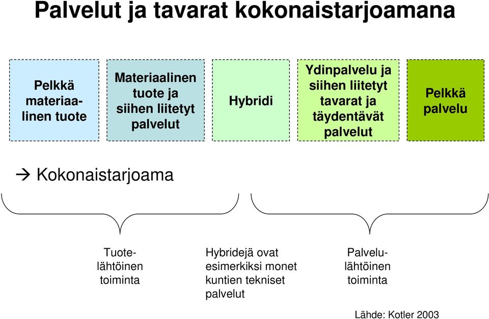 täydentävät palvelut Pelkkä palvelu Kokonaistarjoama Tuotelähtöinen toiminta