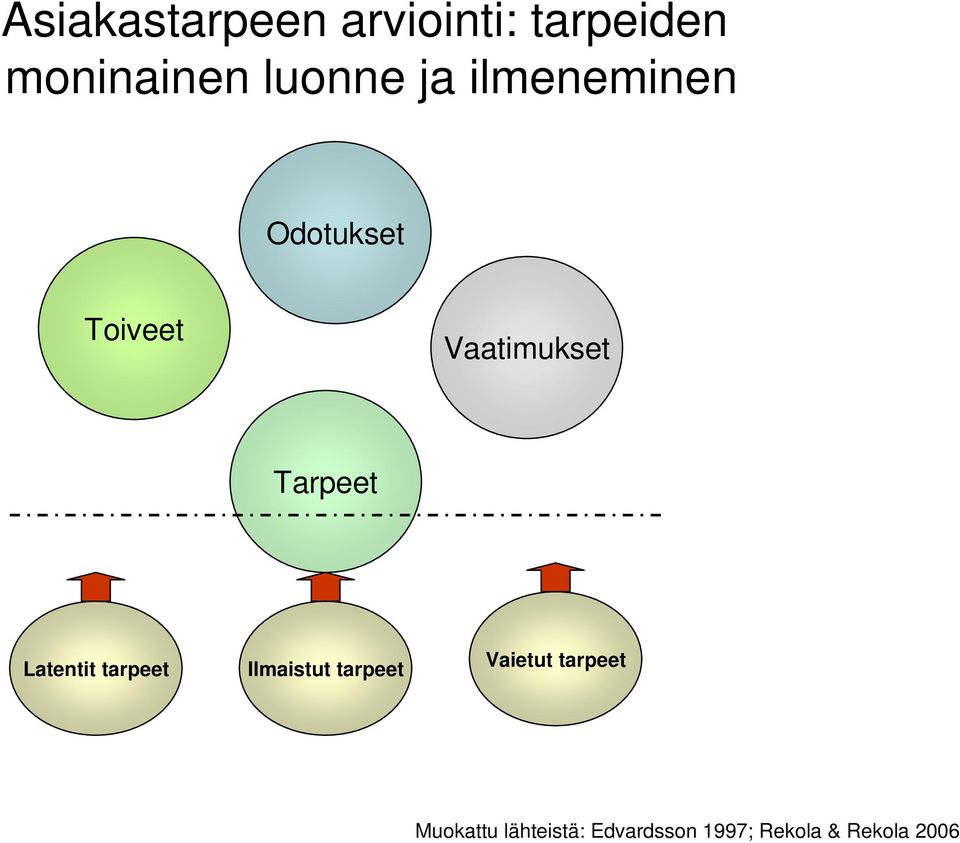 Latentit tarpeet Ilmaistut tarpeet Vaietut tarpeet