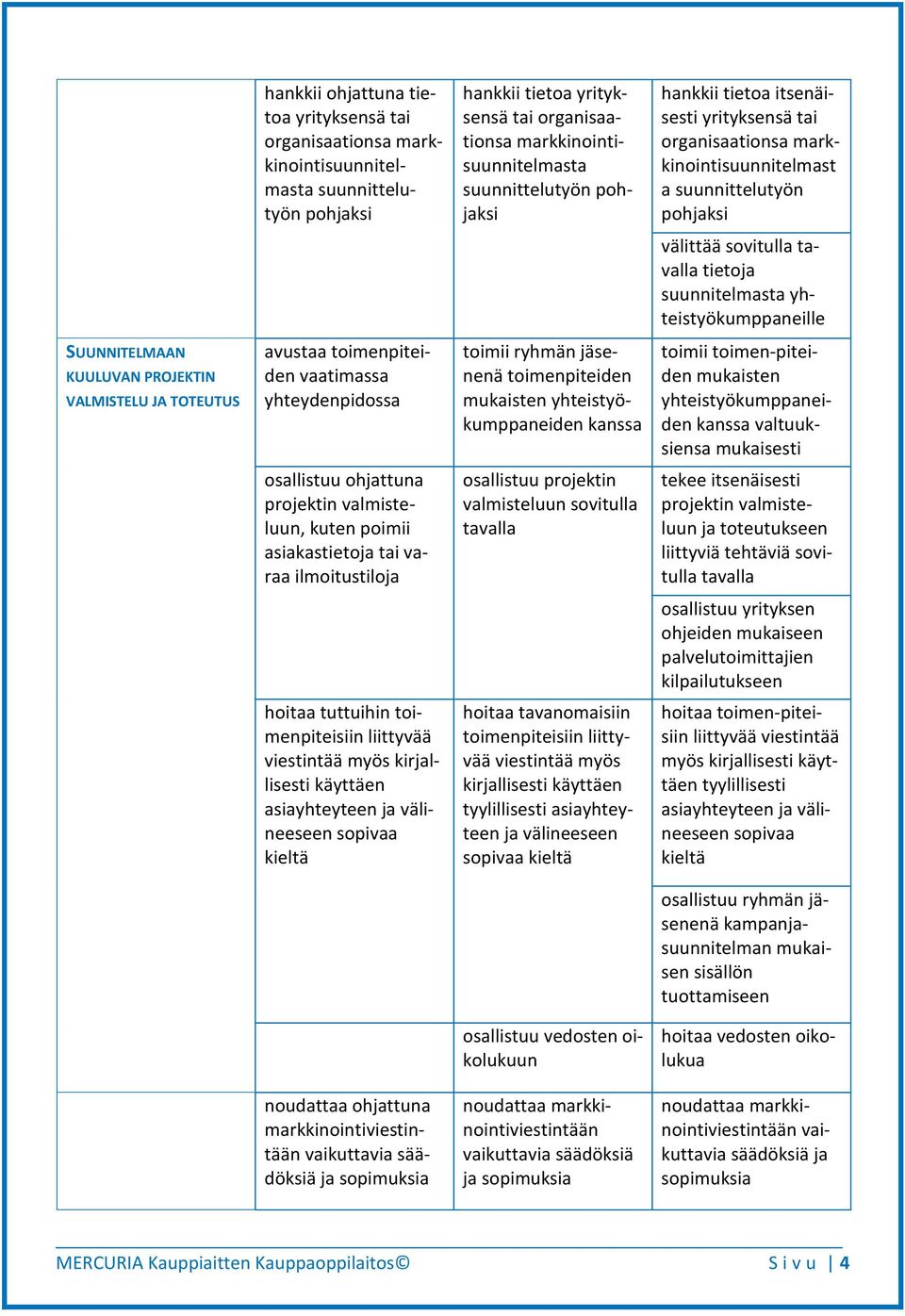 KUULUVAN PROJEKTIN VALMISTELU JA TOTEUTUS avustaa toimenpiteiden vaatimassa yhteydenpidossa toimii ryhmän jäsenenä toimenpiteiden mukaisten yhteistyökumppaneiden kanssa toimii toimen-piteiden