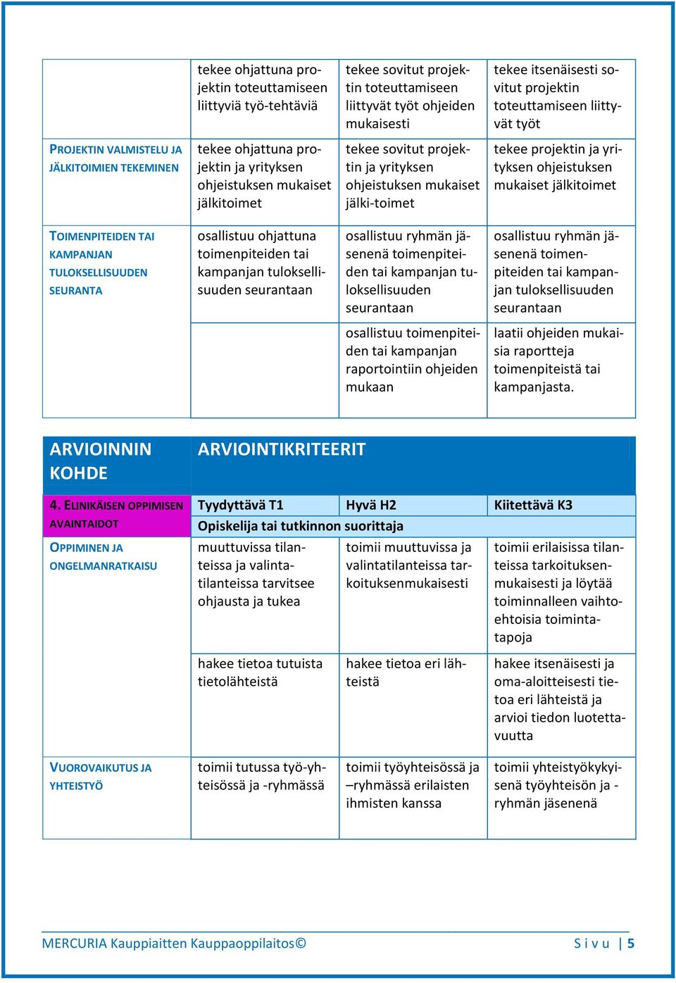 projektin ja yrityksen ohjeistuksen mukaiset jälkitoimet TOIMENPITEIDEN TAI KAMPANJAN TULOKSELLISUUDEN SEURANTA osallistuu ohjattuna toimenpiteiden tai kampanjan tuloksellisuuden seurantaan
