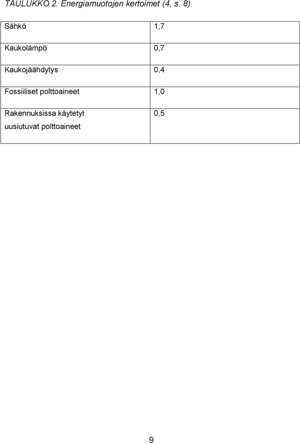 0,4 Fossiiliset polttoaineet 1,0