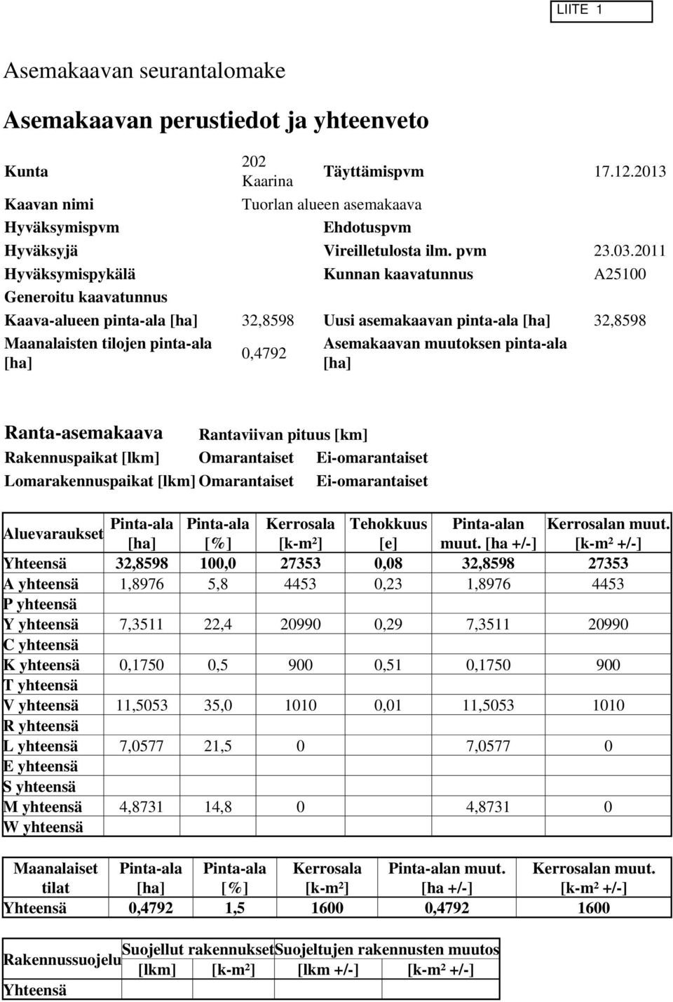 pinta-ala [ha] Ranta-asemaaava Rantaviivan pituus [m] Raennuspaiat [lm] Omarantaiset Ei-omarantaiset Lomaraennuspaiat [lm] Omarantaiset Ei-omarantaiset Aluevarauset Pinta-ala Pinta-ala Kerrosala