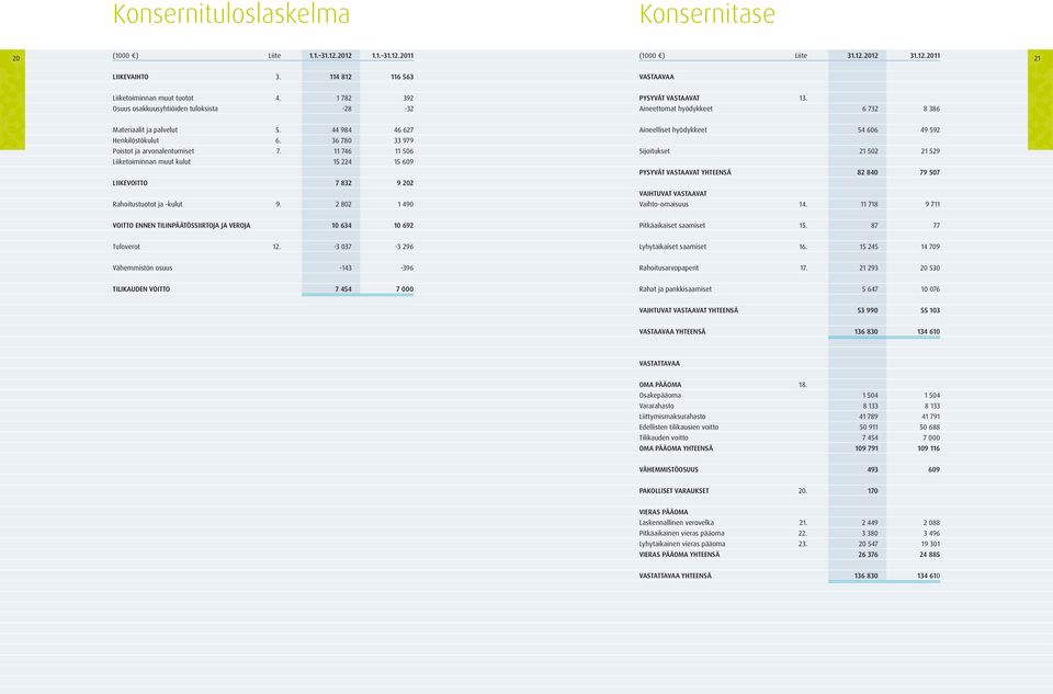 36 780 33 979 Poistot ja arvonalentumiset 7. 11 746 11 506 Liiketoiminnan muut kulut 15 224 15 609 LIIKEVOITTO 7 832 9 202 Rahoitustuotot ja -kulut 9.