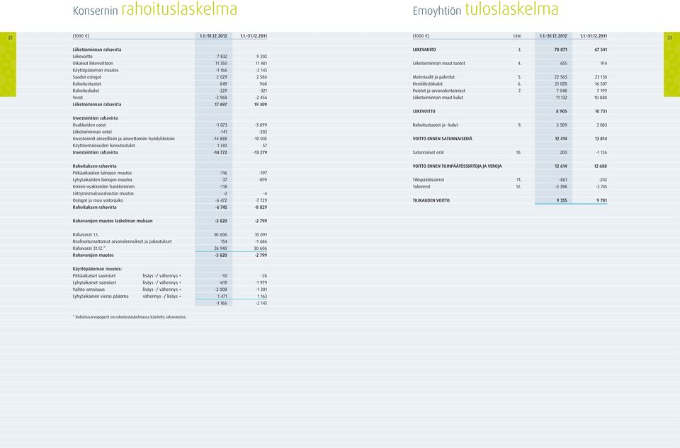 osingot 2 029 2 586 Rahoitustuotot 849 960 Rahoituskulut -229-321 Verot -2 968-2 456 Liiketoiminnan rahavirta 17 697 19 309 Investointien rahavirta Osakkeiden ostot -1 073-3 099 Liiketoiminnan ostot