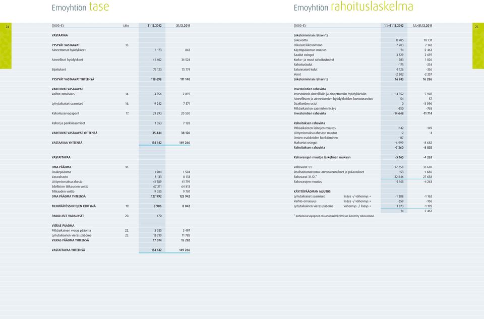 liikevoittoon 7 203 7 142 Käyttöpääoman muutos -74-2 463 Saadut osingot 3 329 2 697 Korko- ja muut rahoitustuotot 983 1 026 Rahoituskulut -175-254 Satunnaiset kulut -1 126-336 Verot -2 302-2 257