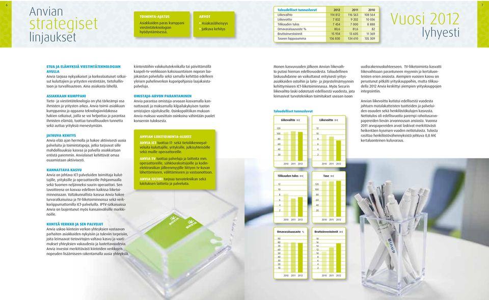 % 80,6 81,6 82 Bruttoinvestoinnit 15 934 13 605 11 369 Taseen loppusumma 136 830 134 610 135 309 Vuosi 2012 lyhyesti 7 Etua ja elämyksiä viestintäteknologian avulla Anvia tarjoaa nykyaikaiset ja