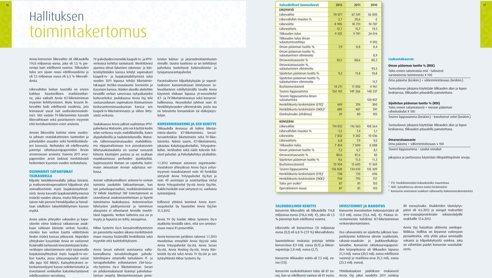 Liikevaihdon laskun taustalla on ennen kaikkea haasteellinen markkinatilanne, joka vaikutti Anvia ICT-liiketoiminnan myynnin kehittymiseen.