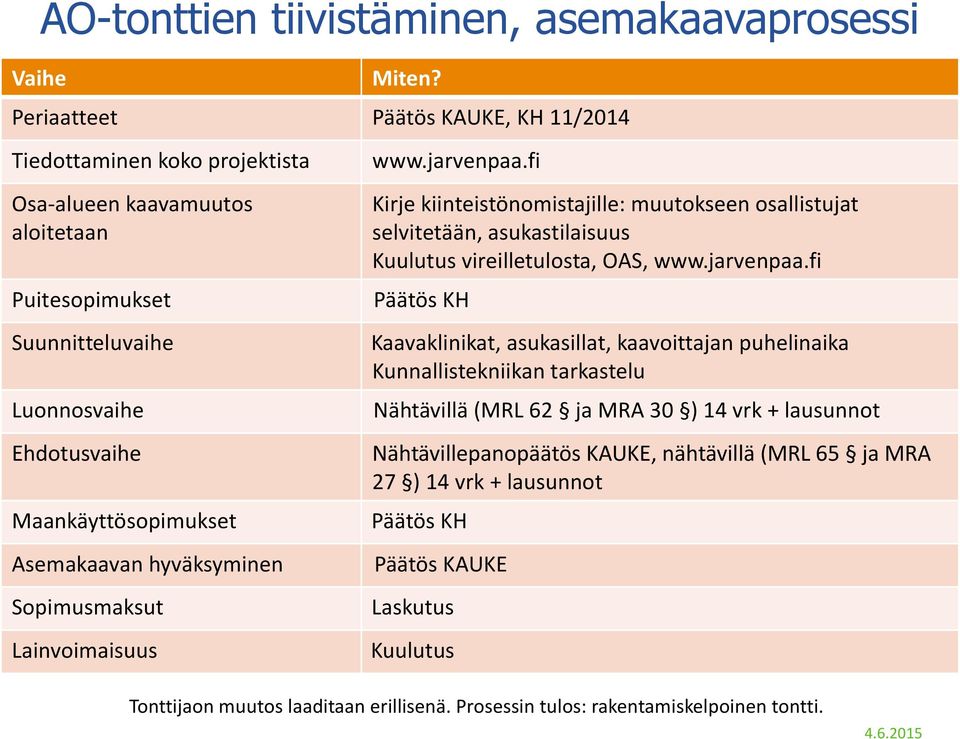 fi Kirje kiinteistönomistajille: muutokseen osallistujat selvitetään, asukastilaisuus Kuulutus vireilletulosta, OAS, www.jarvenpaa.