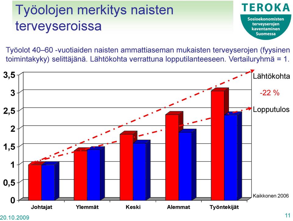 Lähtökohta verrattuna lopputilanteeseen. Vertailuryhmä = 1.