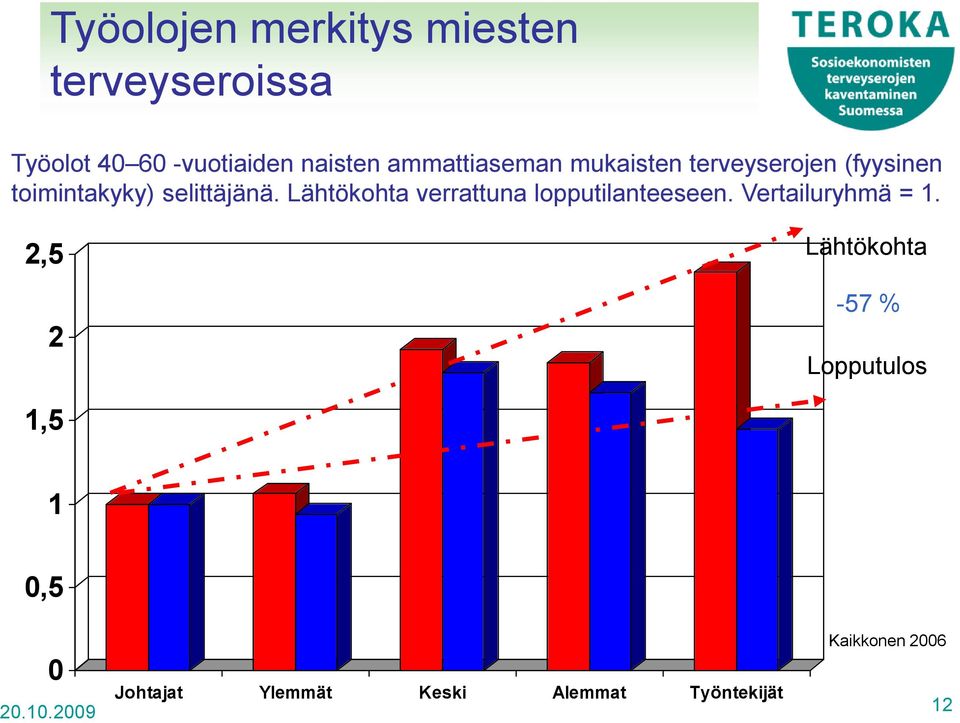 Lähtökohta verrattuna lopputilanteeseen. Vertailuryhmä = 1.