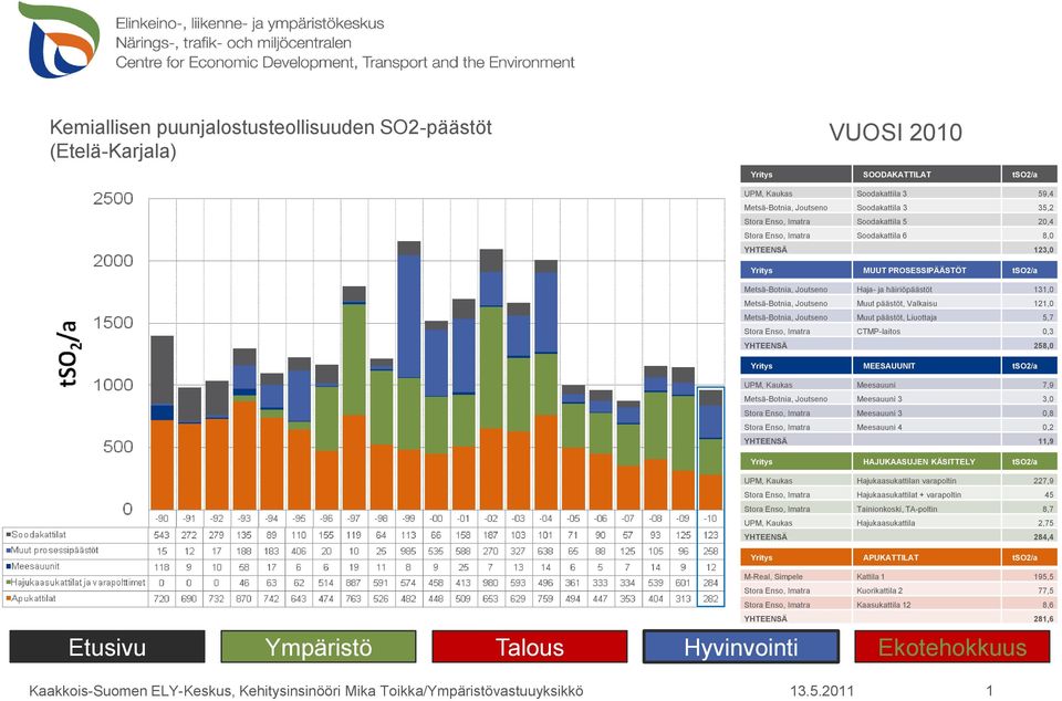 Kaukas Meesauuni 7,9 Metsä-Botnia, Joutseno Meesauuni 3 3,0 Stora Enso, Imatra Meesauuni 3 0,8 Stora Enso, Imatra Meesauuni 4 0,2 YHTEENSÄ 11,9 UPM, Kaukas Hajukaasukattilan varapoltin 227,9 Stora