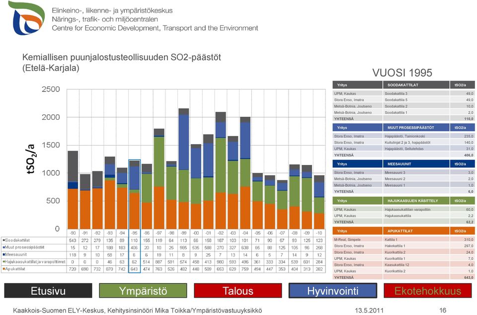 Joutseno Meesauuni 2 2,0 Metsä-Botnia, Joutseno Meesauuni 1 1,0 YHTEENSÄ 6,0 UPM, Kaukas Hajukaasukattilan varapoltiin 60,0 UPM, Kaukas Hajukaasukattila 2,2 YHTEENSÄ 62,2 M-Real, Simpele Kattila 1