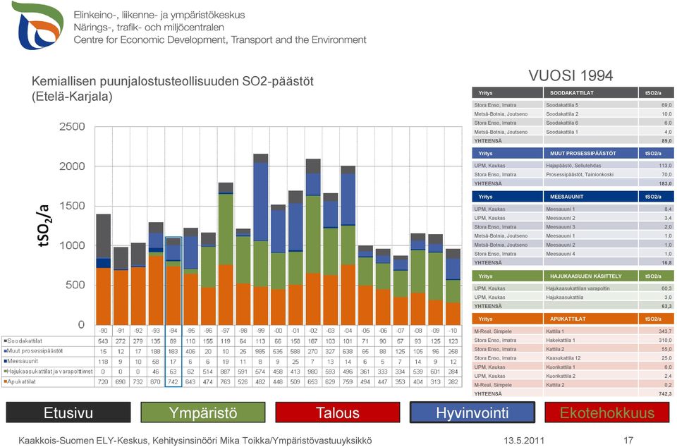 Metsä-Botnia, Joutseno Meesauuni 1 1,0 Metsä-Botnia, Joutseno Meesauuni 2 1,0 Stora Enso, Imatra Meesauuni 4 1,0 YHTEENSÄ 16,8 UPM, Kaukas Hajukaasukattilan varapoltin 60,3 UPM, Kaukas