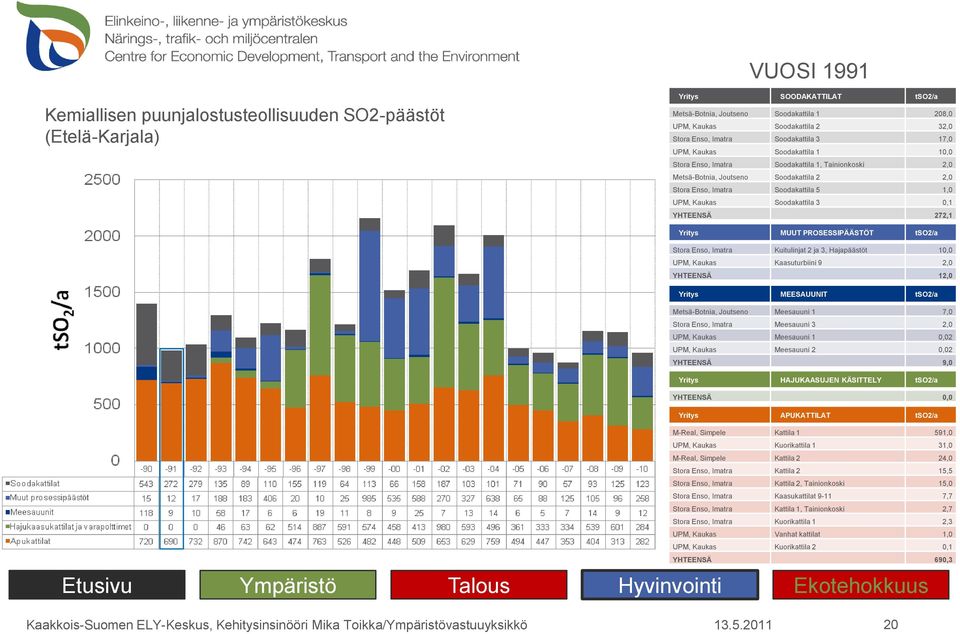 Imatra Kuitulinjat 2 ja 3, Hajapäästöt 10,0 UPM, Kaukas Kaasuturbiini 9 2,0 YHTEENSÄ 12,0 Metsä-Botnia, Joutseno Meesauuni 1 7,0 Stora Enso, Imatra Meesauuni 3 2,0 UPM, Kaukas Meesauuni 1 0,02 UPM,