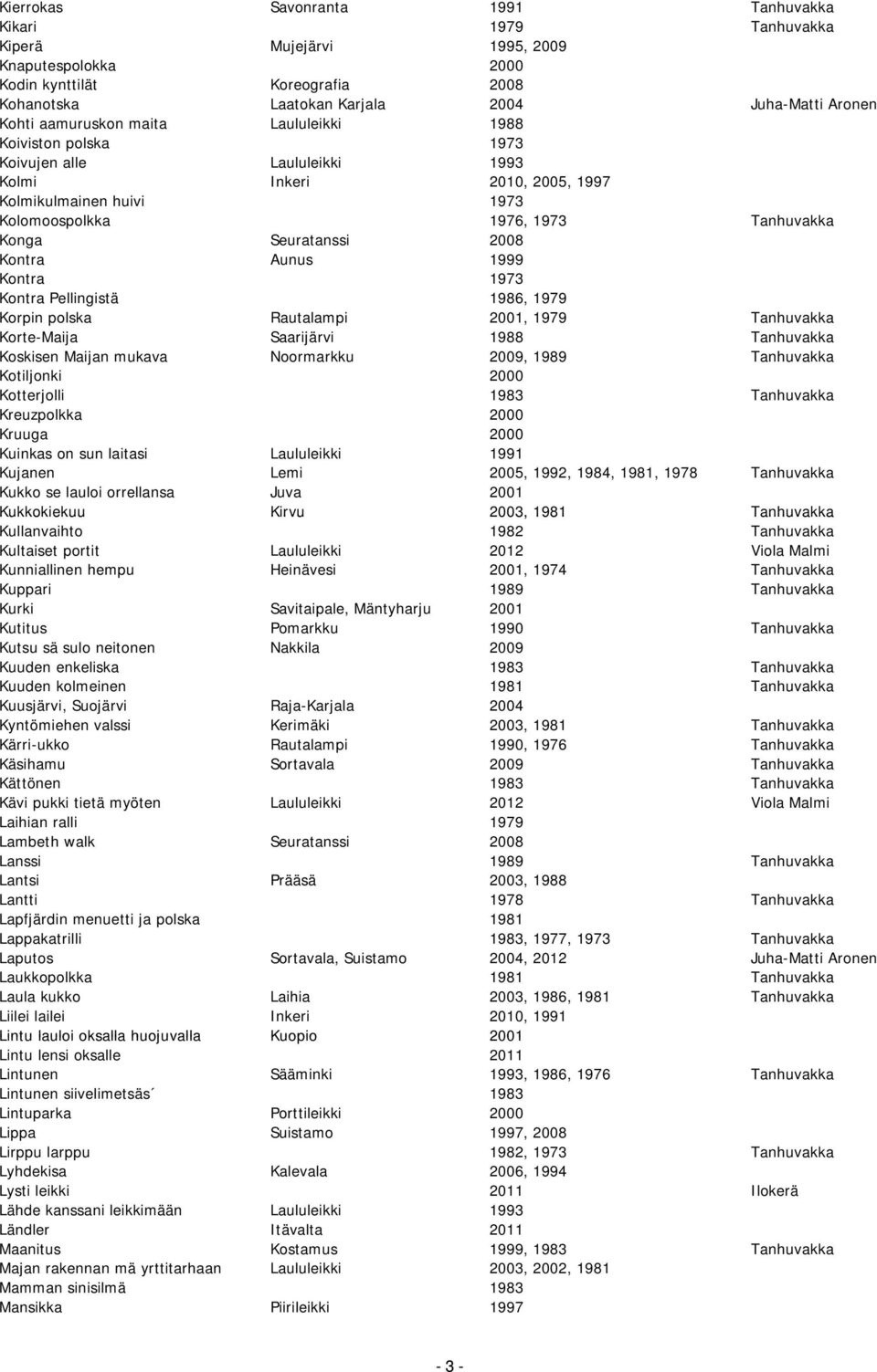 2008 Kontra Aunus 1999 Kontra 1973 Kontra Pellingistä 1986, 1979 Korpin polska Rautalampi 2001, 1979 Tanhuvakka Korte-Maija Saarijärvi 1988 Tanhuvakka Koskisen Maijan mukava Noormarkku 2009, 1989