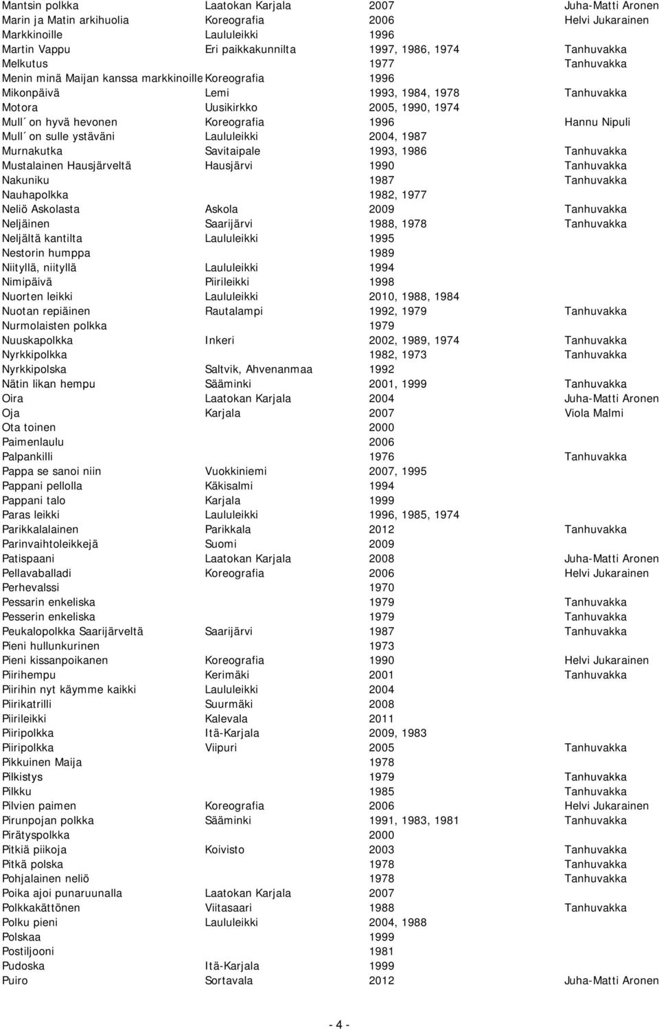 Koreografia 1996 Hannu Nipuli Mull on sulle ystäväni Laululeikki 2004, 1987 Murnakutka Savitaipale 1993, 1986 Tanhuvakka Mustalainen Hausjärveltä Hausjärvi 1990 Tanhuvakka Nakuniku 1987 Tanhuvakka