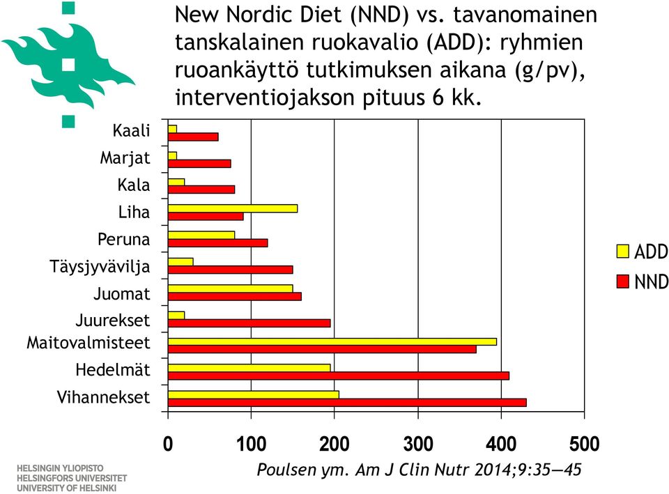 tavanomainen tanskalainen ruokavalio (ADD): ryhmien ruoankäyttö tutkimuksen