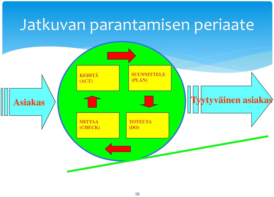 (PLAN) Asiakas Tyytyväinen