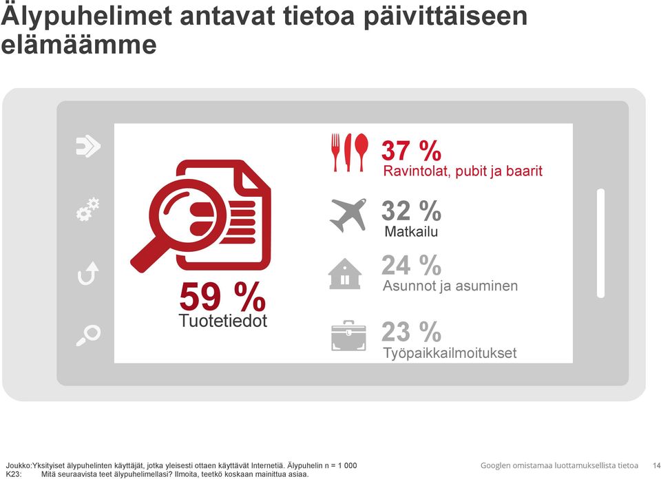 Joukko:Yksityiset älypuhelinten käyttäjät, jotka yleisesti ottaen käyttävät Internetiä.