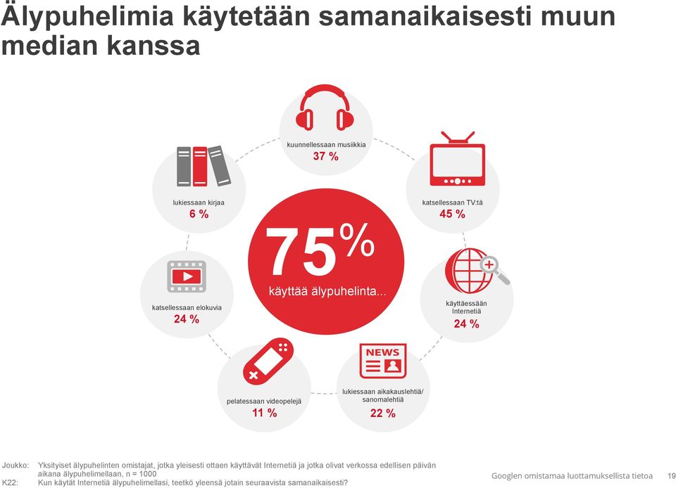 .. katsellessaan elokuvia 24 % käyttäessään Internetiä 24 % pelatessaan videopelejä 11 % lukiessaan aikakauslehtiä/ sanomalehtiä 22 %