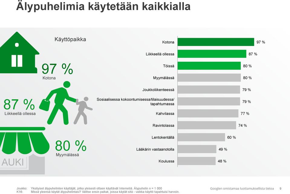 Lentokentällä Lääkärin vastaanotolla Koulussa 49 % 48 % 60 % Joukko: Yksityiset älypuhelinten käyttäjät, jotka yleisesti ottaen käyttävät