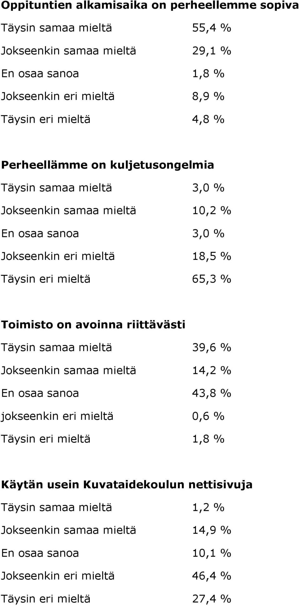 mieltä 65,3 % Toimisto on avoinna riittävästi Täysin samaa mieltä 39,6 % Jokseenkin samaa mieltä 14,2 % En osaa sanoa 43,8 % jokseenkin eri mieltä 0,6 % Täysin eri