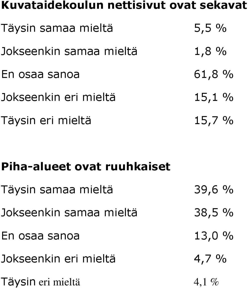 15,7 % Piha-alueet ovat ruuhkaiset Täysin samaa mieltä 39,6 % Jokseenkin samaa