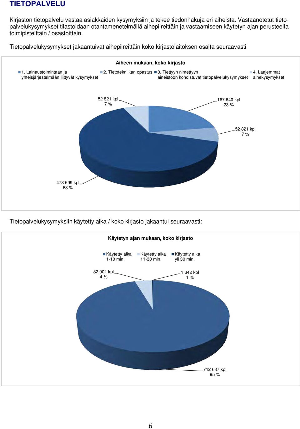 Tietopalvelukysymykset jakaantuivat aihepiireittäin koko kirjastolaitoksen osalta seuraavasti Aiheen mukaan, koko kirjasto 1. Lainaustoimintaan ja yhteisjärjestelmään liittyvät kysymykset 2.