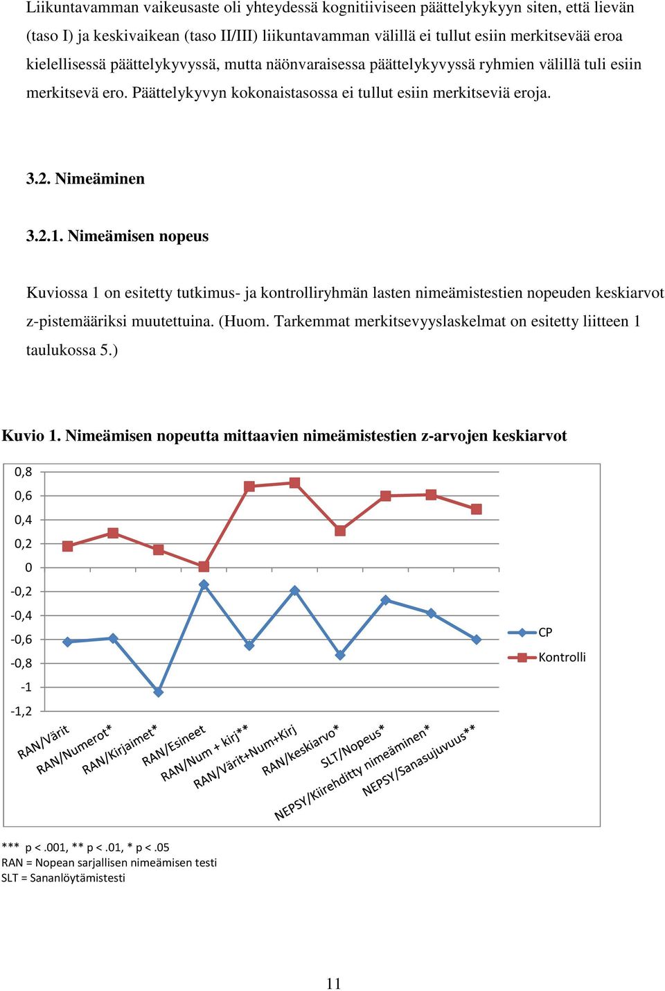 Nimeämisen nopeus Kuviossa 1 on esitetty tutkimus- ja kontrolliryhmän lasten nimeämistestien nopeuden keskiarvot z-pistemääriksi muutettuina. (Huom.