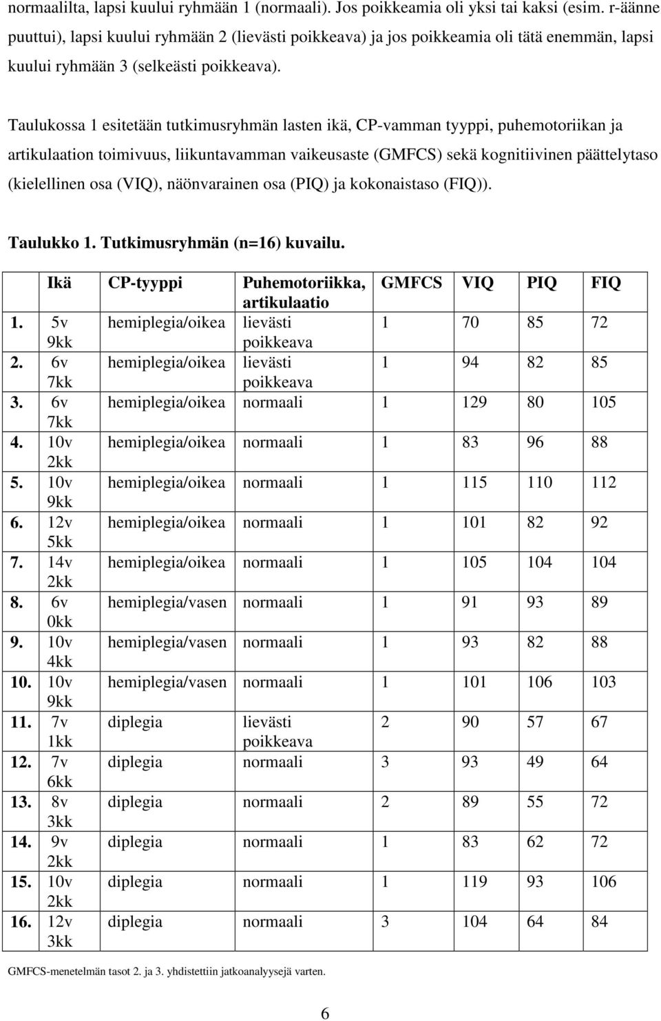 Taulukossa 1 esitetään tutkimusryhmän lasten ikä, CP-vamman tyyppi, puhemotoriikan ja artikulaation toimivuus, liikuntavamman vaikeusaste (GMFCS) sekä kognitiivinen päättelytaso (kielellinen osa