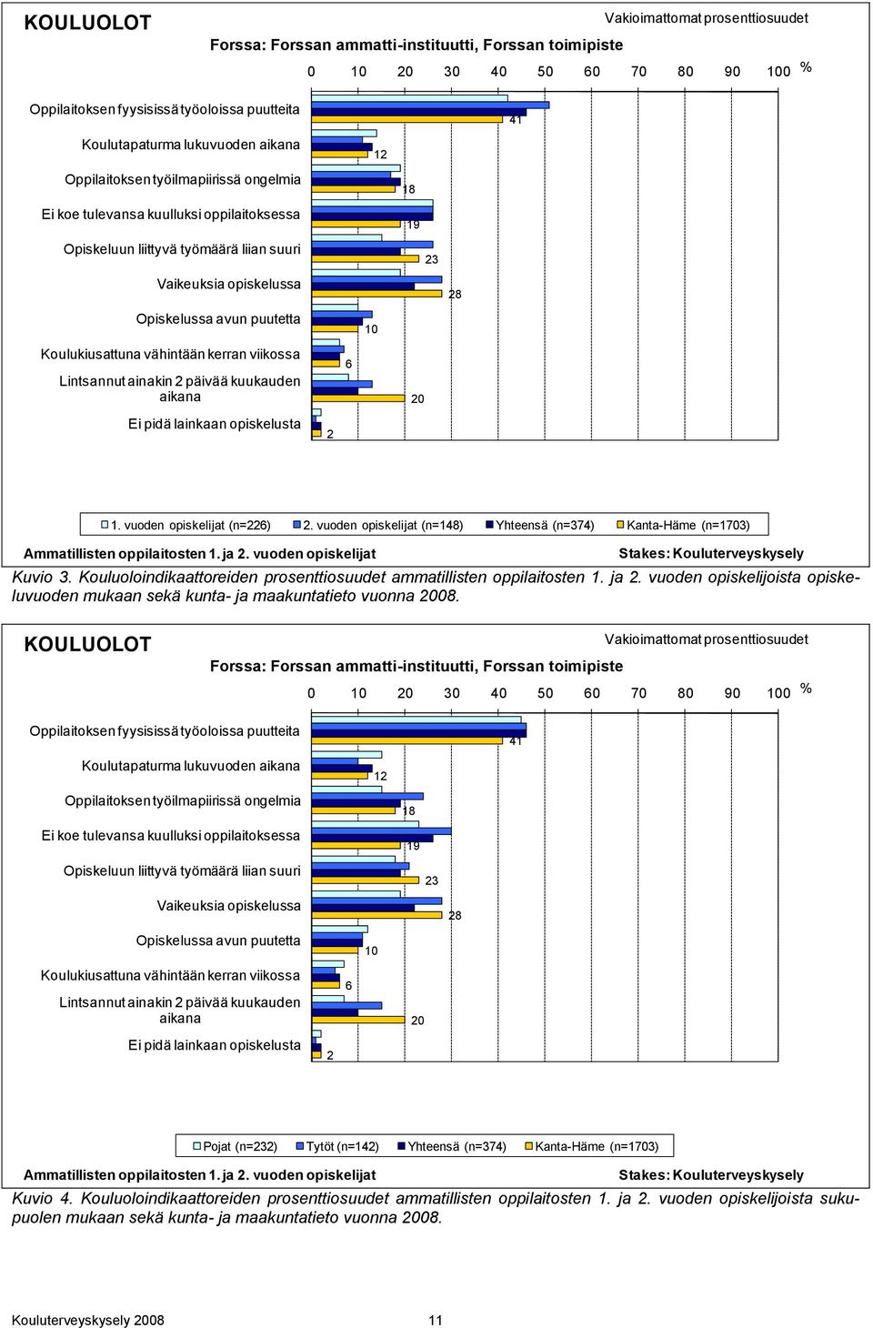 Koulukiusattuna vähintään kerran viikossa Lintsannut ainakin 2 päivää kuukauden aikana Ei pidä lainkaan opiskelusta 2 6 10 12 18 19 23 20 28 41 1. vuoden opiskelijat (n=226) 2.