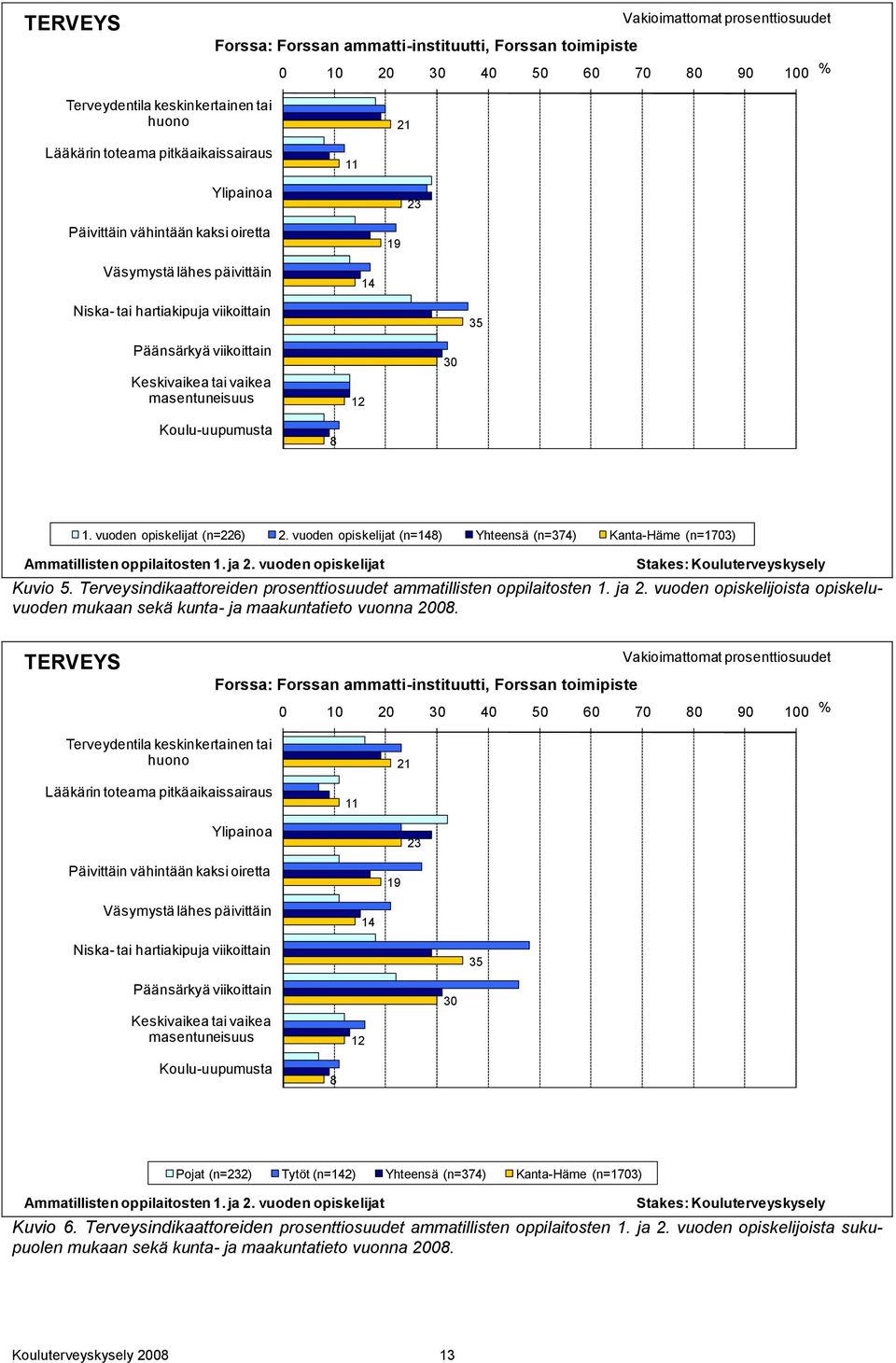 masentuneisuus 12 30 Koulu-uupumusta 8 1. vuoden opiskelijat (n=226) 2. vuoden opiskelijat (n=148) Yhteensä (n=374) Kanta-Häme (n=1703) Ammatillisten oppilaitosten 1. ja 2.