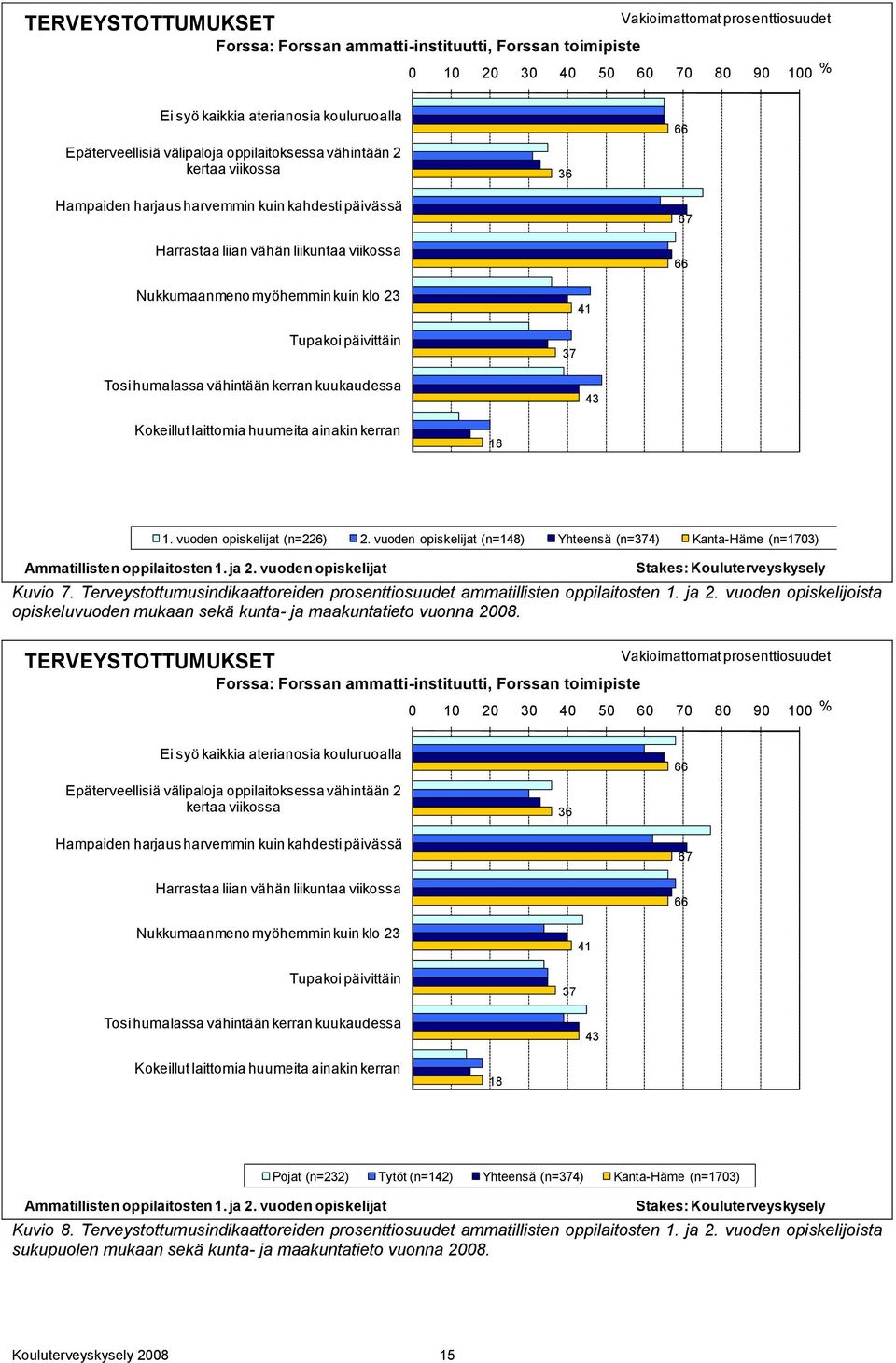 Tupakoi päivittäin 37 Tosi humalassa vähintään kerran kuukaudessa 43 Kokeillut laittomia huumeita ainakin kerran 18 1. vuoden opiskelijat (n=226) 2.