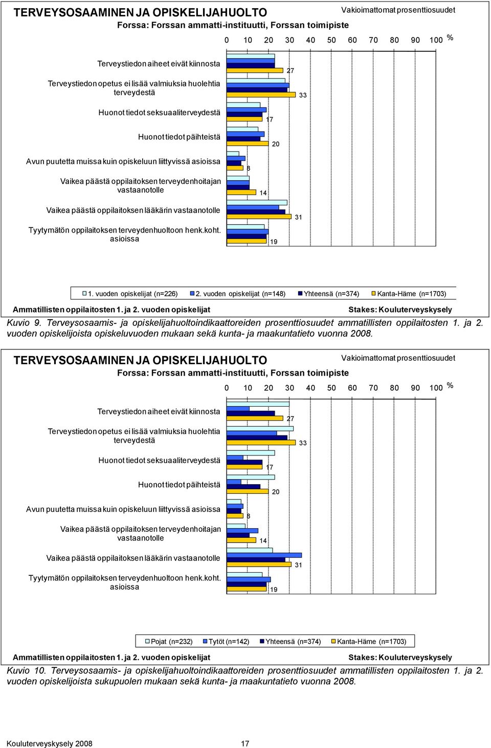 päästä oppilaitoksen terveydenhoitajan vastaanotolle 8 14 17 20 Vaikea päästä oppilaitoksen lääkärin vastaanotolle Tyytymätön oppilaitoksen terveydenhuoltoon henk.koht. asioissa 19 31 1.