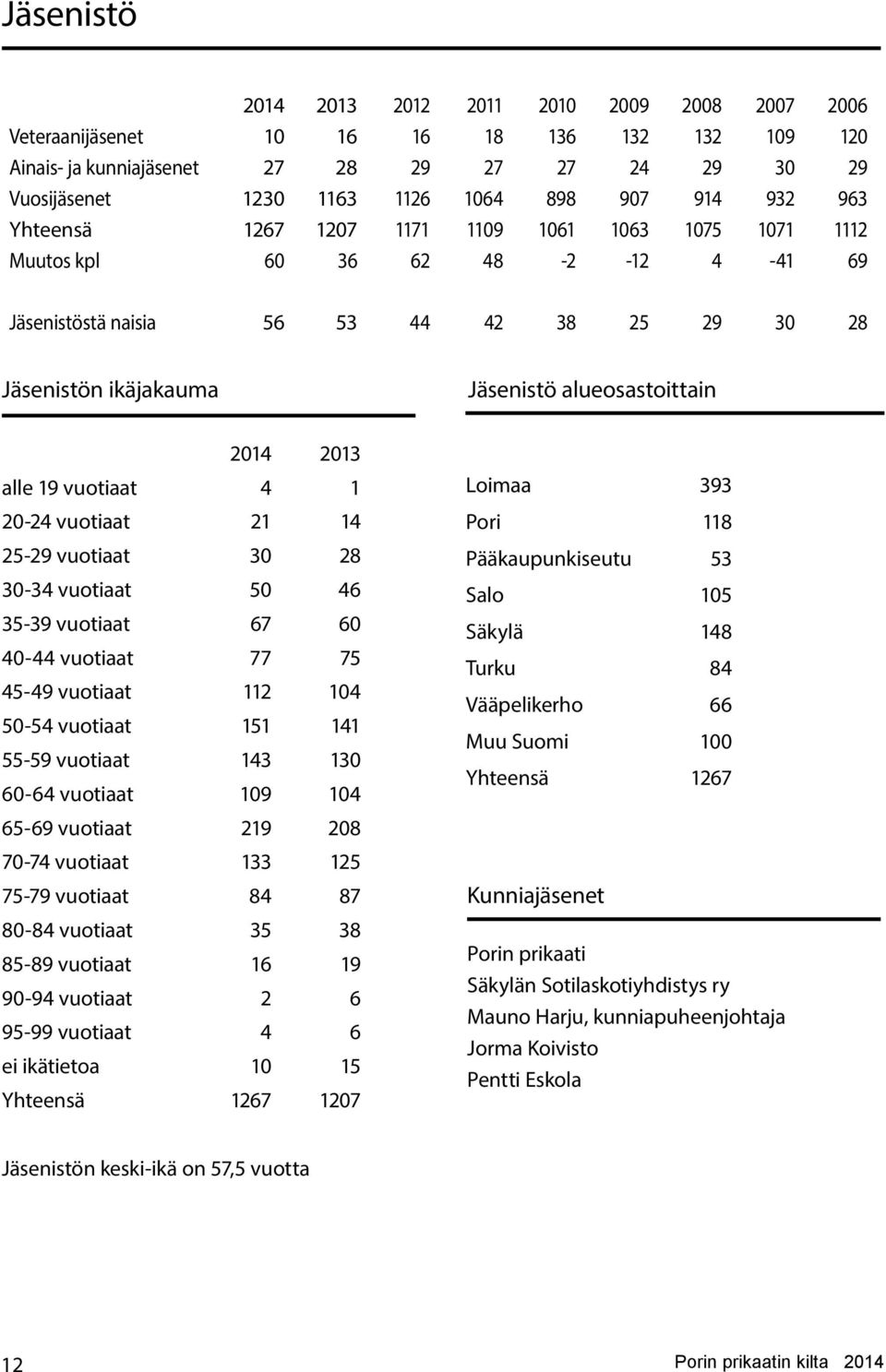 2014 2013 alle 19 vuotiaat 4 1 20-24 vuotiaat 21 14 25-29 vuotiaat 30 28 30-34 vuotiaat 50 46 35-39 vuotiaat 67 60 40-44 vuotiaat 77 75 45-49 vuotiaat 112 104 50-54 vuotiaat 151 141 55-59 vuotiaat