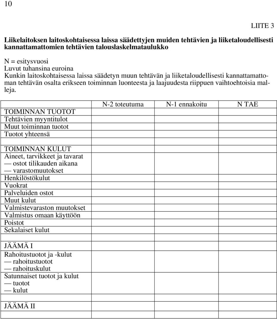 TOIMINNAN TUOTOT Tehtävien myyntitulot Muut toiminnan tuotot Tuotot yhteensä N-2 toteutuma N-1 ennakoitu N TAE TOIMINNAN KULUT Aineet, tarvikkeet ja tavarat ostot tilikauden aikana varastomuutokset