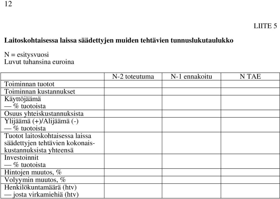 (-) % tuotoista Tuotot laitoskohtaisessa laissa säädettyjen tehtävien kokonaiskustannuksista yhteensä Investoinnit %