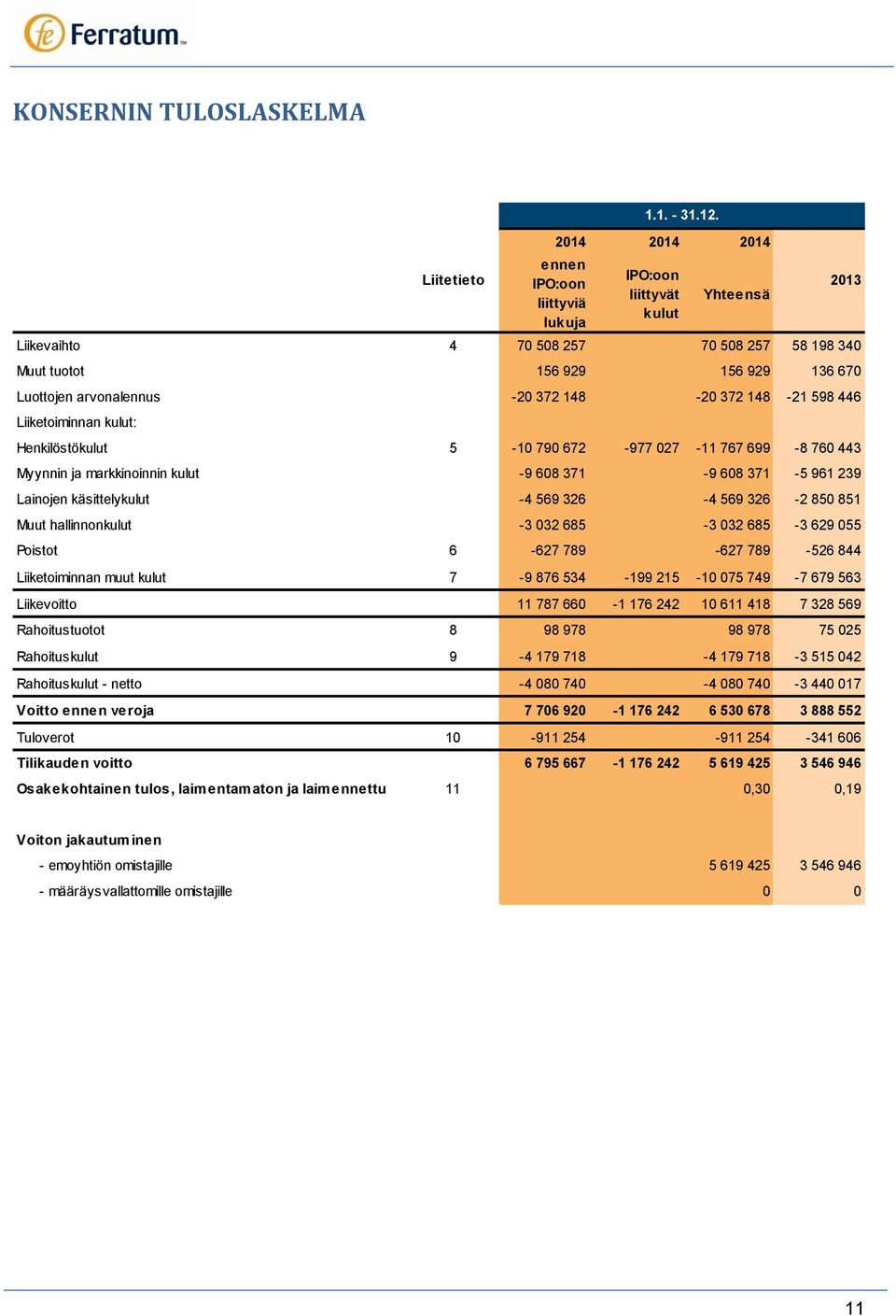 Henkilöstökulut 5-10 790 672-977 027-11 767 699-8 760 443 Myynnin ja markkinoinnin kulut -9 608 371-9 608 371-5 961 239 Lainojen käsittelykulut -4 569 326-4 569 326-2 850 851 Muut hallinnonkulut -3