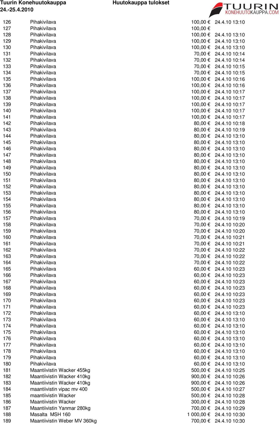 4.10 10:17 138 Pihakivilava 100,00 24.4.10 10:17 139 Pihakivilava 100,00 24.4.10 10:17 140 Pihakivilava 100,00 24.4.10 10:17 141 Pihakivilava 100,00 24.4.10 10:17 142 Pihakivilava 80,00 24.4.10 10:18 143 Pihakivilava 80,00 24.