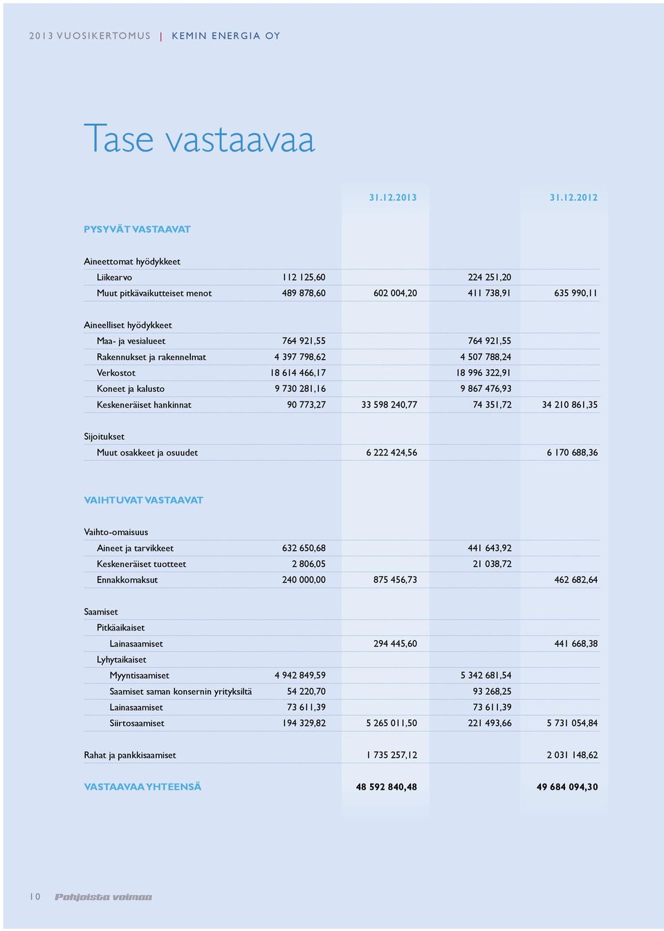 2012 PYSYVÄT VASTAAVAT Aineettomat hyödykkeet Liikearvo 112 125,60 224 251,20 Muut pitkävaikutteiset menot 489 878,60 602 004,20 411 738,91 635 990,11 Aineelliset hyödykkeet Maa- ja vesialueet 764