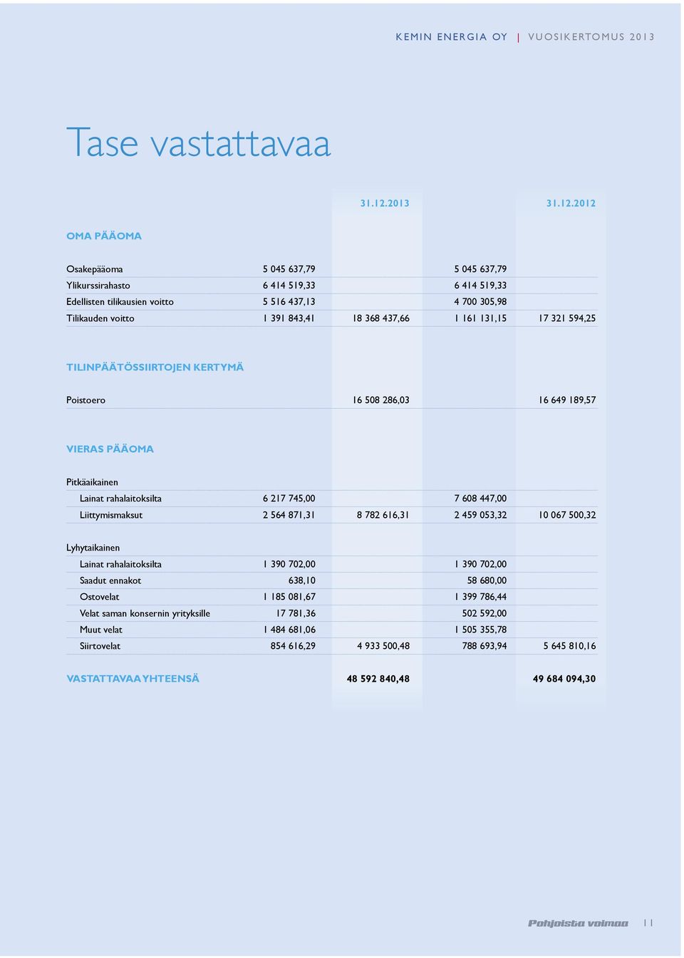 2012 OMA PÄÄOMA Osakepääoma 5 045 637,79 5 045 637,79 Ylikurssirahasto 6 414 519,33 6 414 519,33 Edellisten tilikausien voitto 5 516 437,13 4 700 305,98 Tilikauden voitto 1 391 843,41 18 368 437,66 1