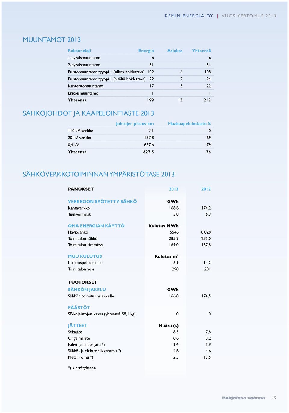 0 20 kv verkko 187,8 69 0,4 kv 637,6 79 Yhteensä 827,5 76 SÄHKÖVERKKOTOIMINNAN YMPÄRISTÖTASE 2013 PANOKSET 2013 2012 VERKKOON SYÖTETTY SÄHKÖ GWh Kantaverkko 168,6 174,2 Tuulivoimalat 3,8 6,3 OMA