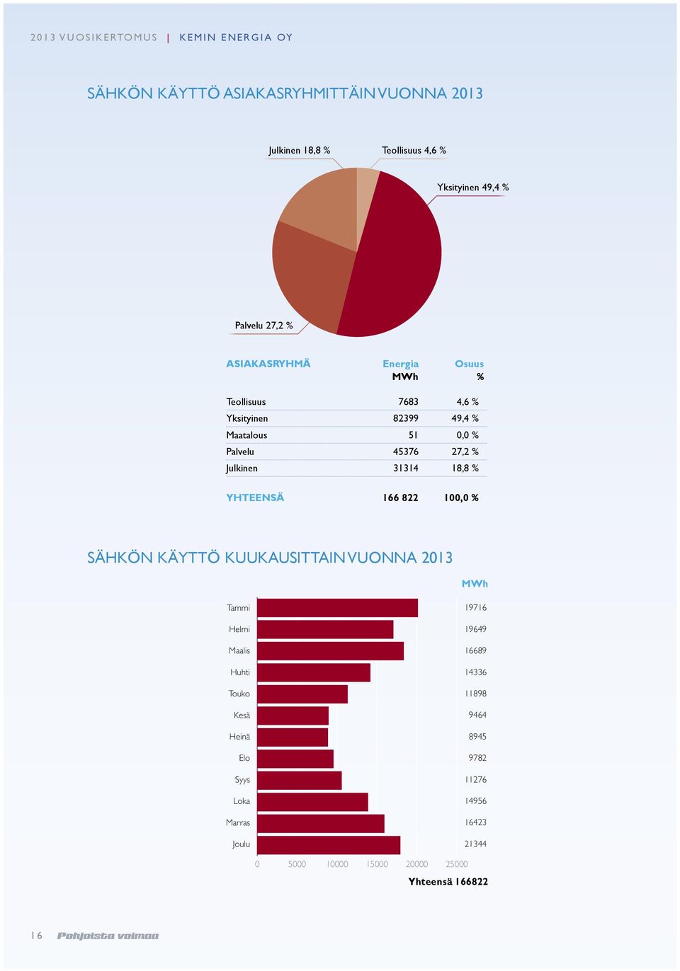 Julkinen 31314 18,8 % YHTEENSÄ 166 822 100,0 % SÄHKÖN KÄYTTÖ KUUKAUSITTAIN VUONNA 2013 MWh Tammi Helmi Maalis Huhti Touko Kesä Heinä