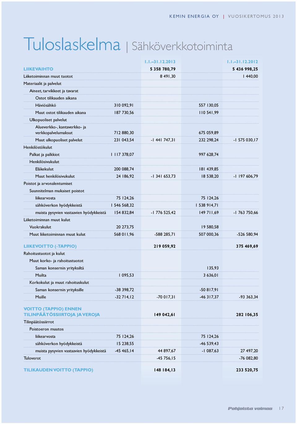 2012 LIIKEVAIHTO 5 358 780,79 5 436 998,25 Liiketoiminnan muut tuotot 8 491,30 1 440,00 Materiaalit ja palvelut Aineet, tarvikkeet ja tavarat Ostot tilikauden aikana Häviösähkö 310 092,91 557 130,05