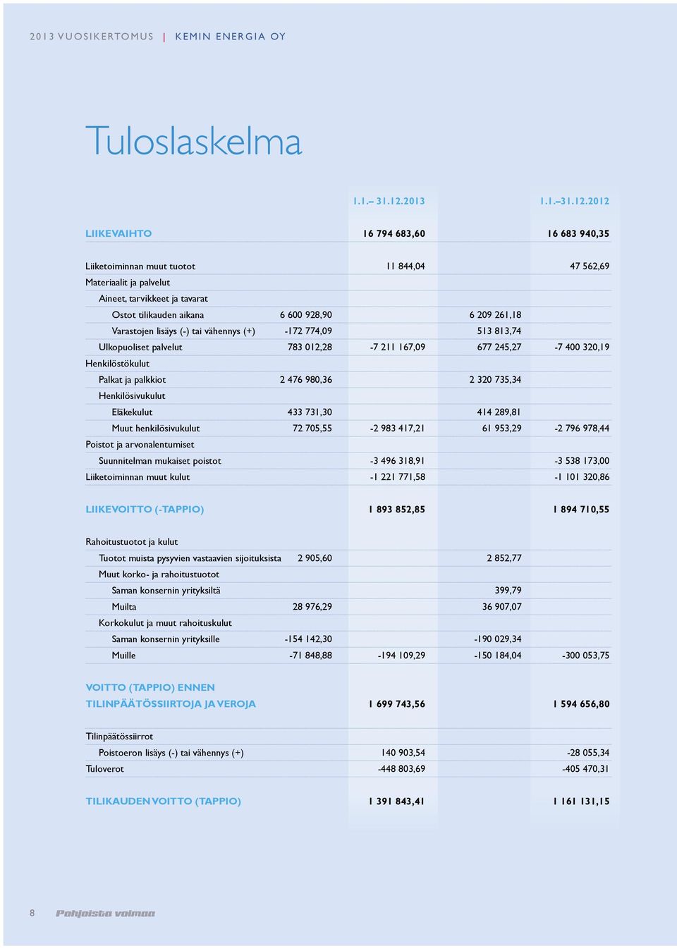 2012 LIIKEVAIHTO 16 794 683,60 16 683 940,35 Liiketoiminnan muut tuotot 11 844,04 47 562,69 Materiaalit ja palvelut Aineet, tarvikkeet ja tavarat Ostot tilikauden aikana 6 600 928,90 6 209 261,18