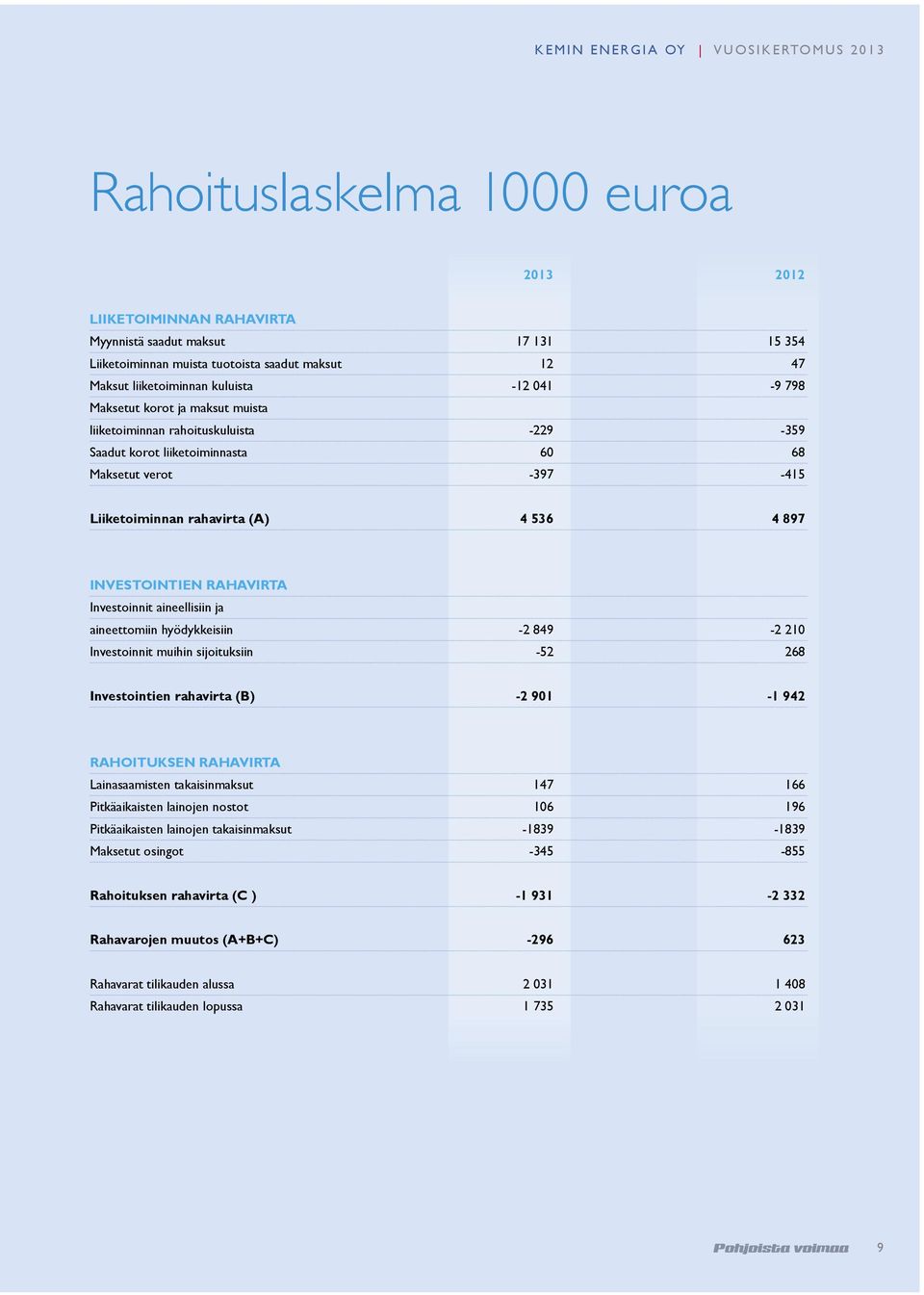 4 536 4 897 INVESTOINTIEN RAHAVIRTA Investoinnit aineellisiin ja aineettomiin hyödykkeisiin -2 849-2 210 Investoinnit muihin sijoituksiin -52 268 Investointien rahavirta (B) -2 901-1 942 RAHOITUKSEN