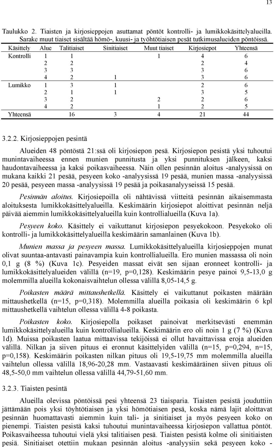 Kirjosiepon pesistä yksi tuhoutui munintavaiheessa ennen munien punnitusta ja yksi punnituksen jälkeen, kaksi haudontavaiheessa ja kaksi poikasvaiheessa.